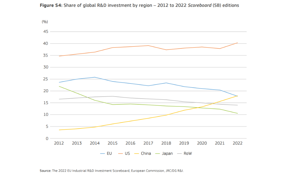 china-surpassed-the-eu-in-private-sector-r-d-investment-in-2021